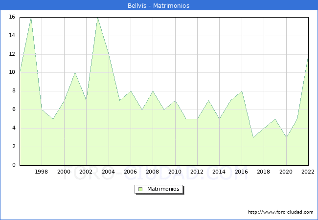 Numero de Matrimonios en el municipio de Bellvs desde 1996 hasta el 2022 