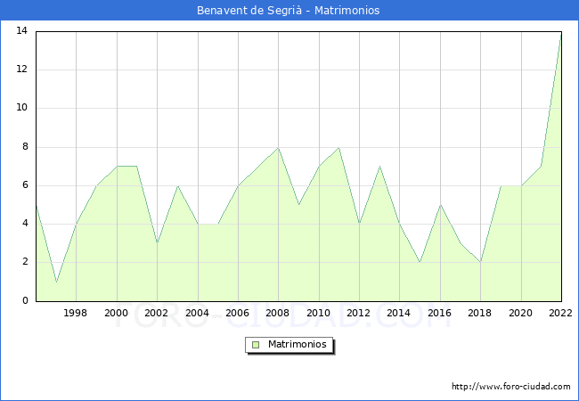 Numero de Matrimonios en el municipio de Benavent de Segri desde 1996 hasta el 2022 