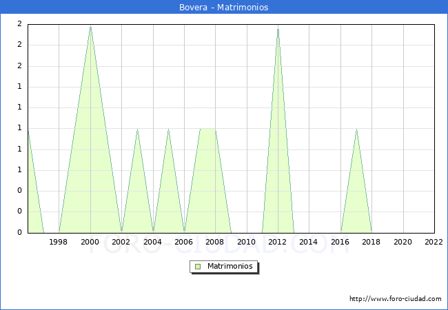 Numero de Matrimonios en el municipio de Bovera desde 1996 hasta el 2022 