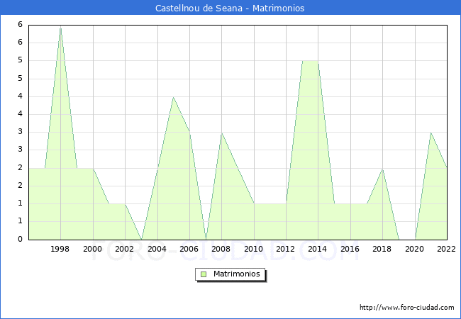 Numero de Matrimonios en el municipio de Castellnou de Seana desde 1996 hasta el 2022 