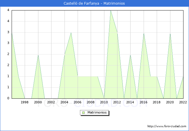 Numero de Matrimonios en el municipio de Castell de Farfanya desde 1996 hasta el 2022 