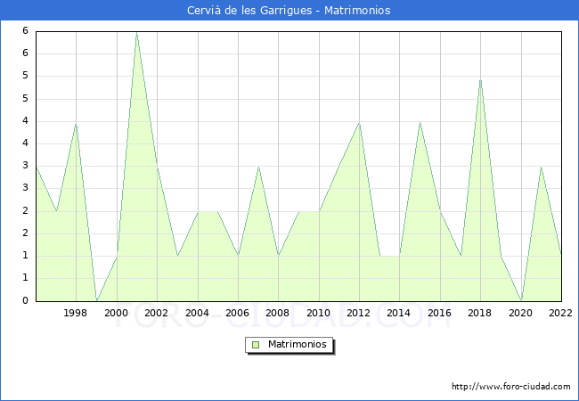 Numero de Matrimonios en el municipio de Cervi de les Garrigues desde 1996 hasta el 2022 