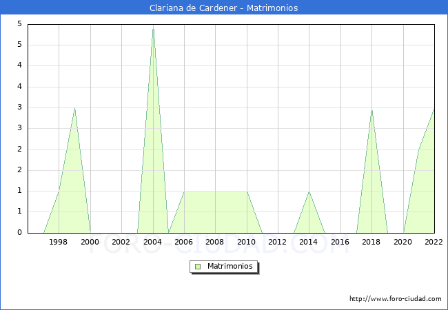 Numero de Matrimonios en el municipio de Clariana de Cardener desde 1996 hasta el 2022 