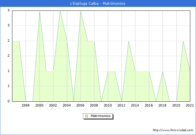 Numero de Matrimonios en el municipio de L'Espluga Calba desde 1996 hasta el 2022 