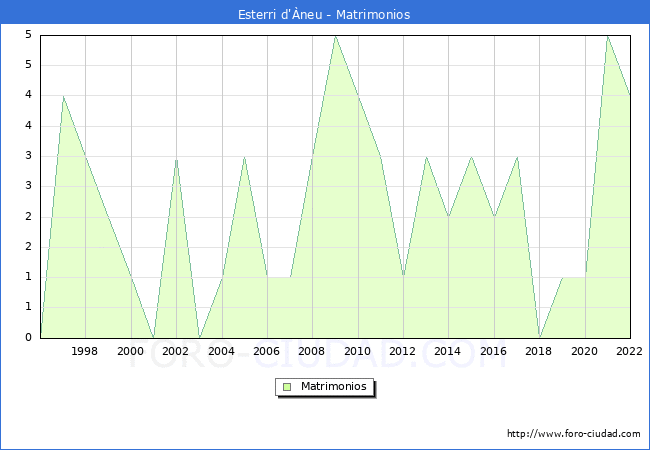 Numero de Matrimonios en el municipio de Esterri d'neu desde 1996 hasta el 2022 