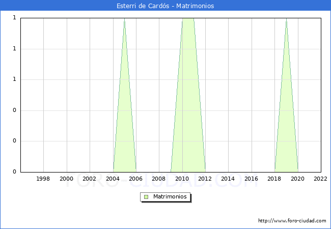 Numero de Matrimonios en el municipio de Esterri de Cards desde 1996 hasta el 2022 