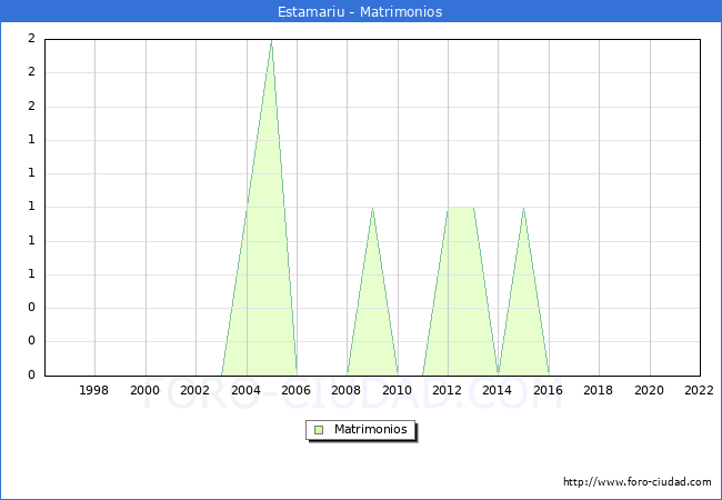 Numero de Matrimonios en el municipio de Estamariu desde 1996 hasta el 2022 