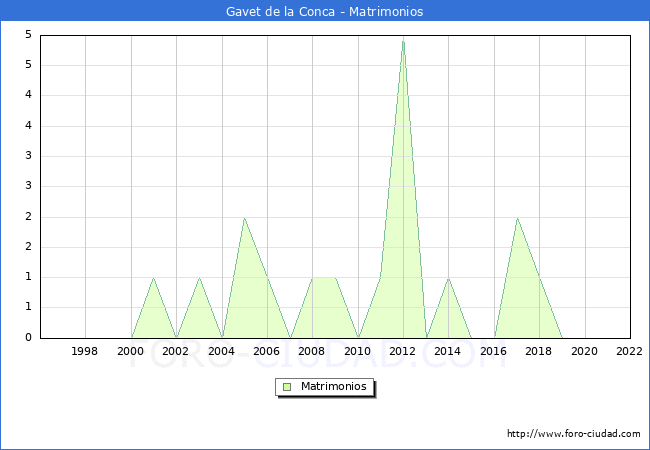 Numero de Matrimonios en el municipio de Gavet de la Conca desde 1996 hasta el 2022 