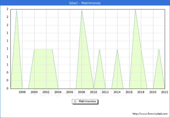 Numero de Matrimonios en el municipio de Gsol desde 1996 hasta el 2022 