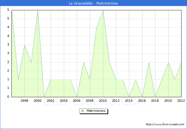 Numero de Matrimonios en el municipio de La Granadella desde 1996 hasta el 2022 