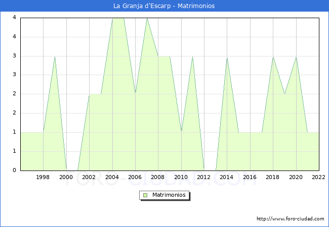 Numero de Matrimonios en el municipio de La Granja d'Escarp desde 1996 hasta el 2022 