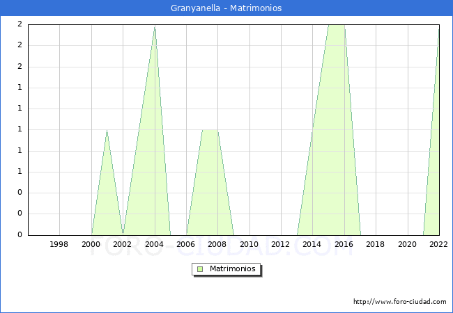 Numero de Matrimonios en el municipio de Granyanella desde 1996 hasta el 2022 