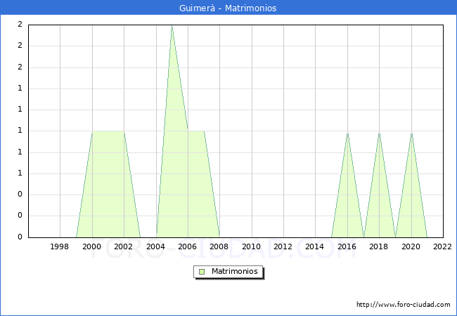 Numero de Matrimonios en el municipio de Guimer desde 1996 hasta el 2022 
