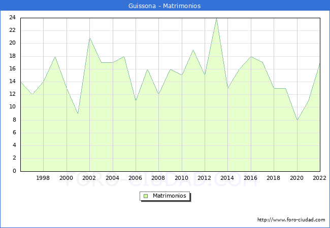 Numero de Matrimonios en el municipio de Guissona desde 1996 hasta el 2022 
