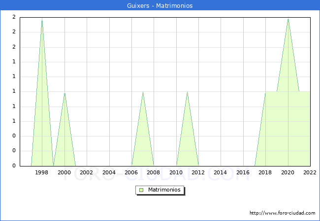 Numero de Matrimonios en el municipio de Guixers desde 1996 hasta el 2022 