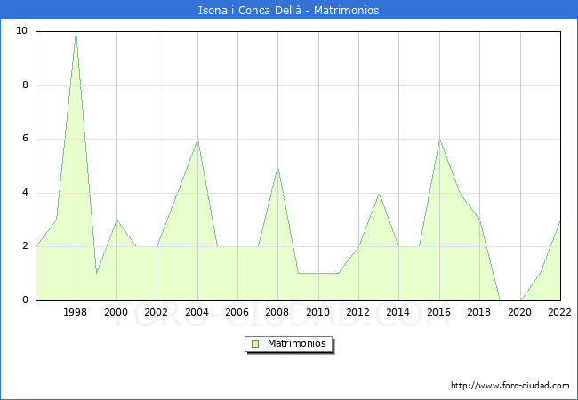 Numero de Matrimonios en el municipio de Isona i Conca Dell desde 1996 hasta el 2022 