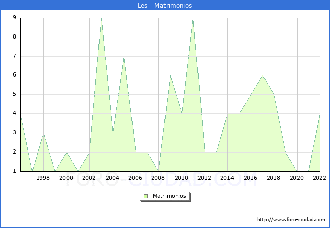 Numero de Matrimonios en el municipio de Les desde 1996 hasta el 2022 