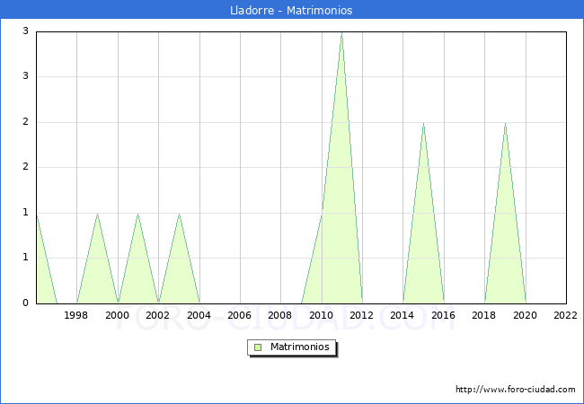 Numero de Matrimonios en el municipio de Lladorre desde 1996 hasta el 2022 