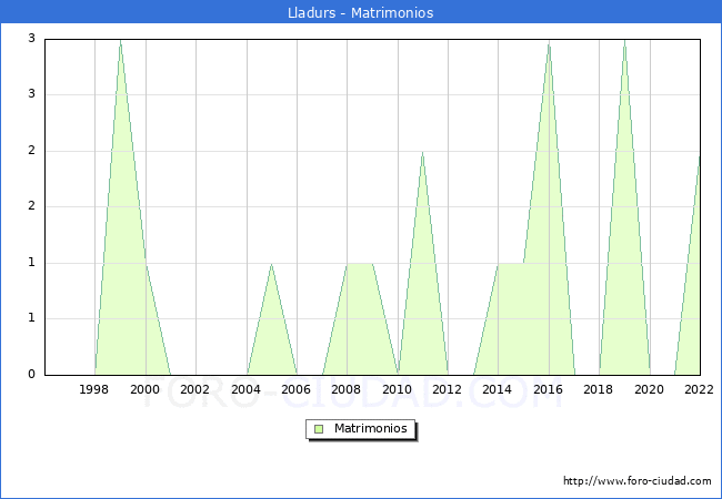 Numero de Matrimonios en el municipio de Lladurs desde 1996 hasta el 2022 