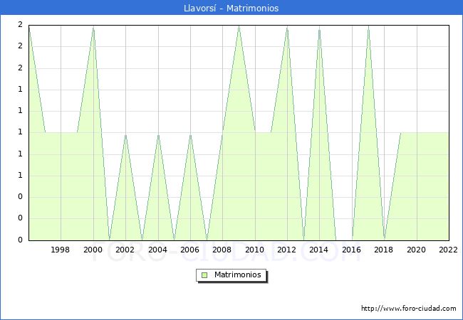 Numero de Matrimonios en el municipio de Llavors desde 1996 hasta el 2022 