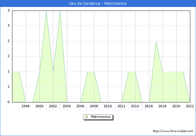 Numero de Matrimonios en el municipio de Lles de Cerdanya desde 1996 hasta el 2022 
