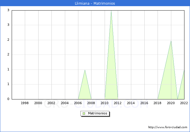 Numero de Matrimonios en el municipio de Llimiana desde 1996 hasta el 2022 
