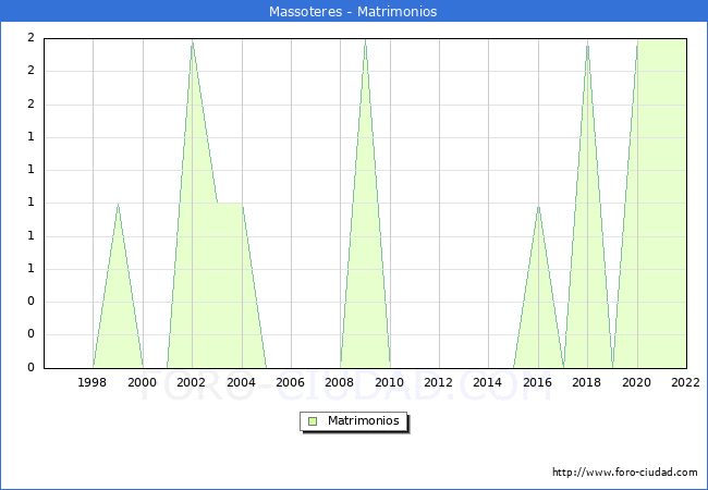 Numero de Matrimonios en el municipio de Massoteres desde 1996 hasta el 2022 