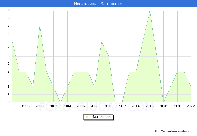 Numero de Matrimonios en el municipio de Menrguens desde 1996 hasta el 2022 