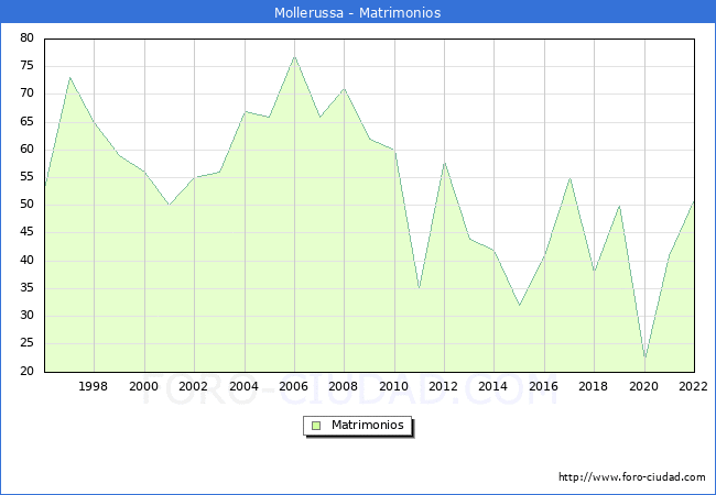 Numero de Matrimonios en el municipio de Mollerussa desde 1996 hasta el 2022 