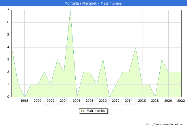 Numero de Matrimonios en el municipio de Montell i Martinet desde 1996 hasta el 2022 
