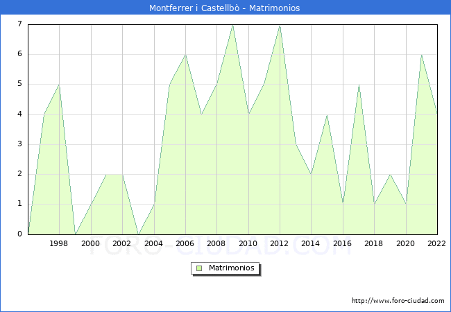 Numero de Matrimonios en el municipio de Montferrer i Castellb desde 1996 hasta el 2022 