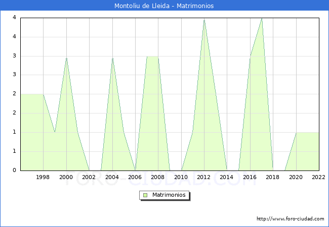Numero de Matrimonios en el municipio de Montoliu de Lleida desde 1996 hasta el 2022 