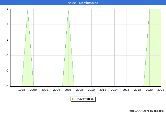 Numero de Matrimonios en el municipio de Nalec desde 1996 hasta el 2022 