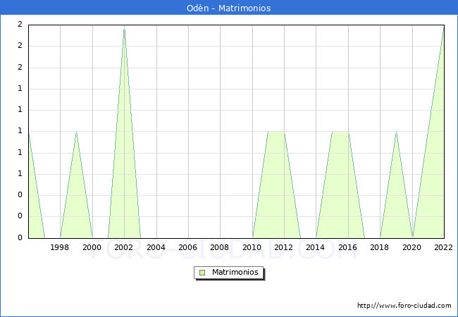 Numero de Matrimonios en el municipio de Odn desde 1996 hasta el 2022 