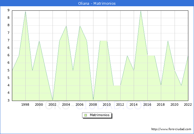 Numero de Matrimonios en el municipio de Oliana desde 1996 hasta el 2022 