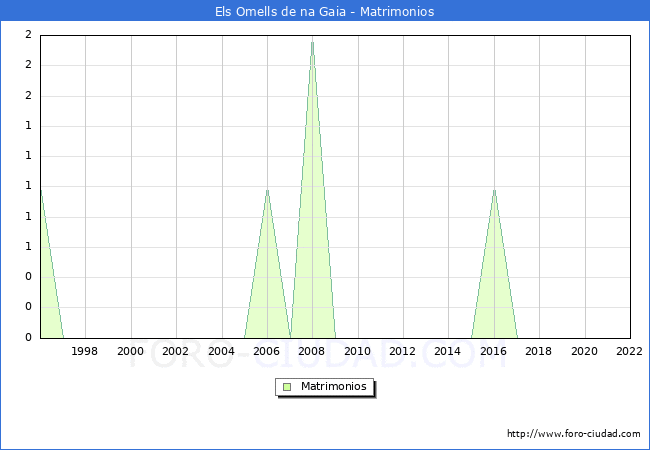 Numero de Matrimonios en el municipio de Els Omells de na Gaia desde 1996 hasta el 2022 