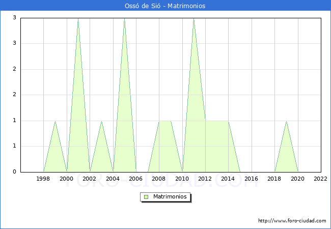 Numero de Matrimonios en el municipio de Oss de Si desde 1996 hasta el 2022 
