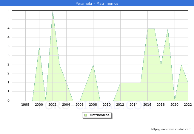Numero de Matrimonios en el municipio de Peramola desde 1996 hasta el 2022 