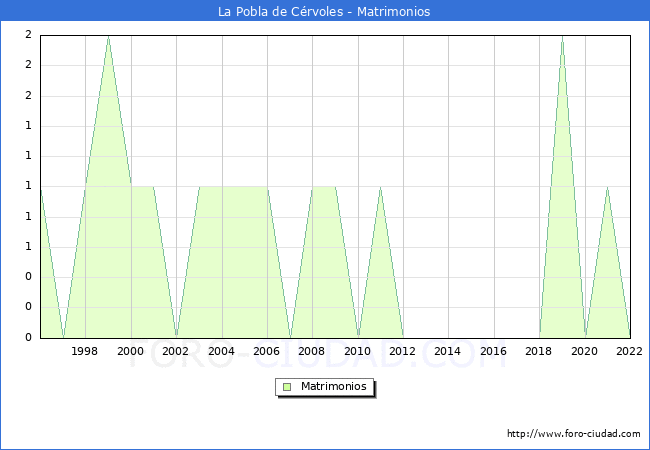 Numero de Matrimonios en el municipio de La Pobla de Crvoles desde 1996 hasta el 2022 