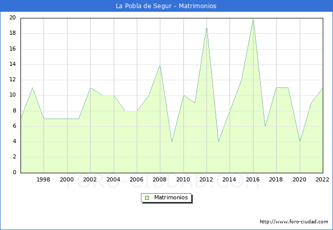 Numero de Matrimonios en el municipio de La Pobla de Segur desde 1996 hasta el 2022 