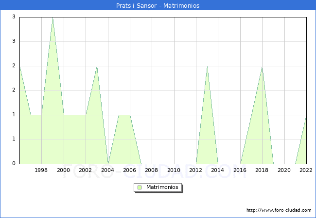 Numero de Matrimonios en el municipio de Prats i Sansor desde 1996 hasta el 2022 