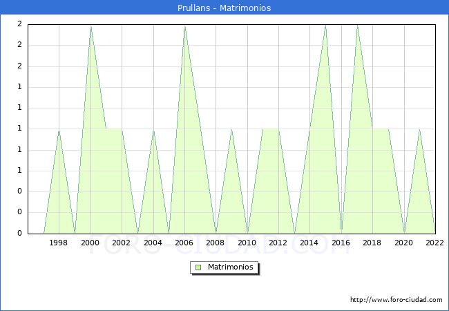 Numero de Matrimonios en el municipio de Prullans desde 1996 hasta el 2022 
