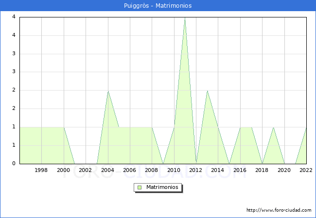 Numero de Matrimonios en el municipio de Puiggrs desde 1996 hasta el 2022 