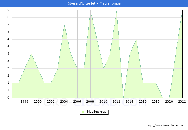 Numero de Matrimonios en el municipio de Ribera d'Urgellet desde 1996 hasta el 2022 