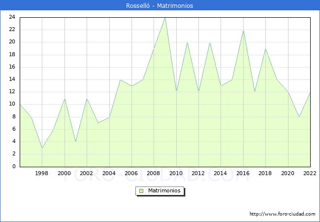 Numero de Matrimonios en el municipio de Rossell desde 1996 hasta el 2022 
