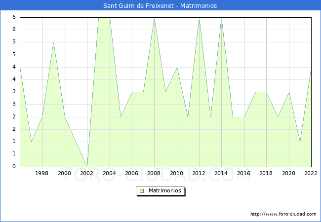 Numero de Matrimonios en el municipio de Sant Guim de Freixenet desde 1996 hasta el 2022 