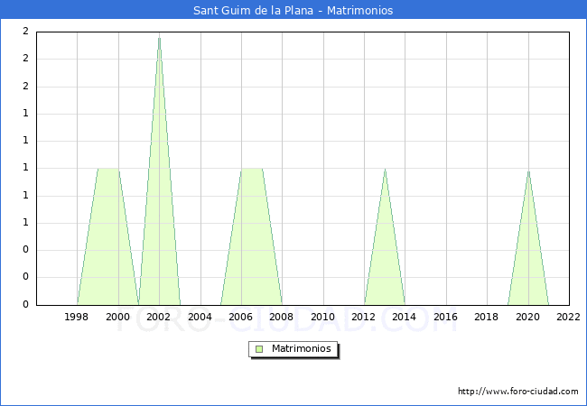Numero de Matrimonios en el municipio de Sant Guim de la Plana desde 1996 hasta el 2022 