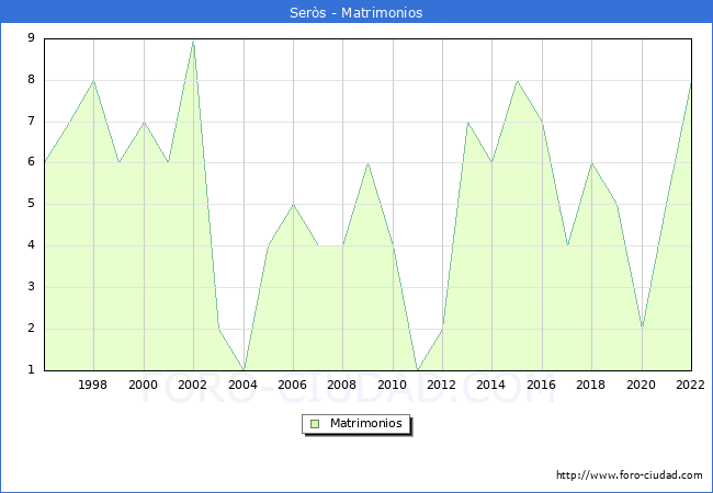 Numero de Matrimonios en el municipio de Sers desde 1996 hasta el 2022 