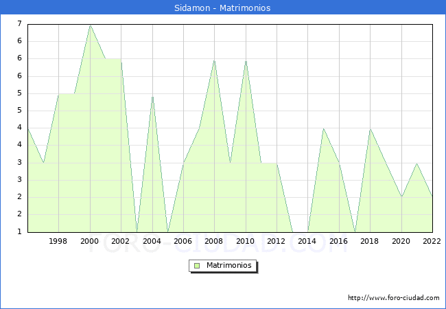Numero de Matrimonios en el municipio de Sidamon desde 1996 hasta el 2022 