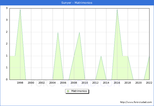 Numero de Matrimonios en el municipio de Sunyer desde 1996 hasta el 2022 